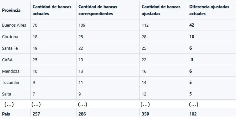 Informe indica que la provincia de Buenos Aires debería tener 42 bancas más en diputados