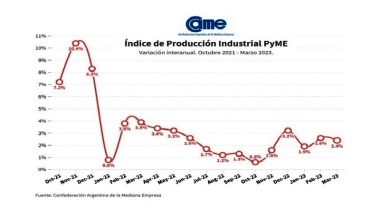 La Industria pyme: creció 2,4% anual en marzo, pero sin cambios respecto al mes anterior