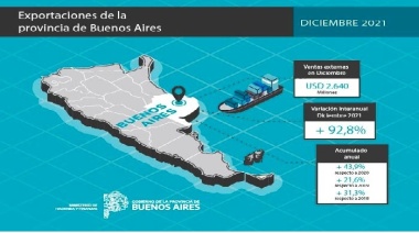 En diciembre las exportaciones de la Provincia de Buenos Aires crecieron un 92,8%