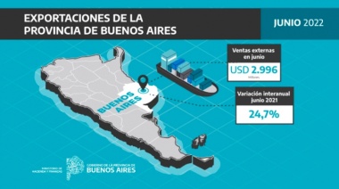 Exportaciones bonaerenses registraron en junio casi USD 3 mil millones