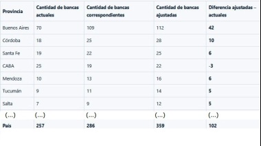 Informe indica que la provincia de Buenos Aires debería tener 42 bancas más en diputados