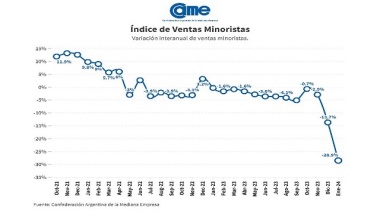Entidad empresaria aliada al gobierno admite que las ventas minoristas pyme cayeron 28,5% anual en enero