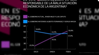 El 55 % de los argentinos desconfía que “Milei vaya a mejorar la economía"