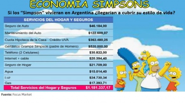 Si los “Simpson” vivieran en Argentina ¿llegarían a cubrir su estilo de vida?